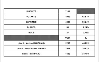 Résultat du 1e tour